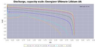 Great savings & free delivery / collection on many items. Test Of Energizer Ultimate Lithium Aa