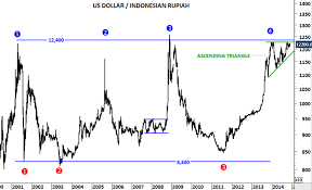 Emerging Market Currencies Archives Page 2 Of 4 Tech Charts