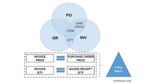 Sap Auto 3waymatch Accounts Payable Accounts Payable Business Rules Sap