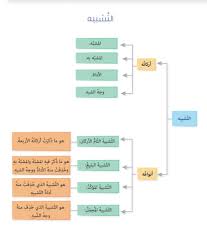اللغة العربية مع المدر س محمد بشار الحميدي البلاغة التشبيه هو مشاركة أمر لأمر آخر في صفة أو أكثر وتكون هذه الصفة في المشبه به أقوى منها في المشبه مثال