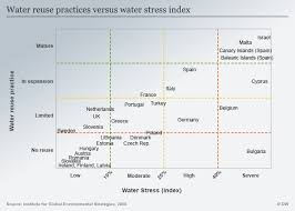 From thrilling activities to a lively culture, they have a lot to offer. Why The World Needs To Recycle Its Wastewater Environment All Topics From Climate Change To Conservation Dw 22 03 2018