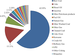 percentages of co2 emissions from different final energy