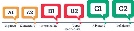 Complete Explanation Of Spanish Language Levels Il Spanish Basic user, independent user and proficient user, and that can be further subdivided according to the needs of the local context. spanish language levels
