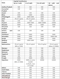 Stamp duties are payable pursuant to section 3 of the indian stamp act, 1899. State Wise Rates Of Stamp Duty On Llp Agreement Legalwiz In
