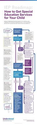 Ieps Special Services School And Learning Understood For Learning And Thinking Differences Learning Disability Resources Special Education Special Education Resources