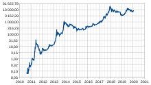 Công ty phân tích dữ liệu khổng lồ palantir technologies chấp nhận thanh toán bằng bitcoin. Bitcoin Wikipedia Tiáº¿ng Viá»‡t