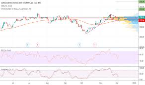 Cp Stock Price And Chart Nyse Cp Tradingview