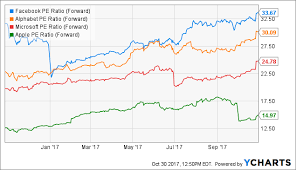 facebook heres why q3 is a crucial quarter facebook inc