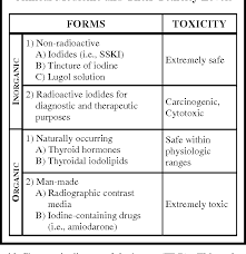 Pdf Various Forms Of Iodine Iodide Used In Clinical Medicine And Their Toxicity Levels Semantic Scholar