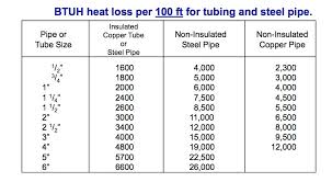 Domestic Hot Water Recirculation Part 4 Pump Sizing Example