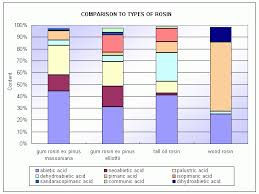 Pine Chemicals Customs Statistics Summit Pinechem