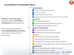 Building Trust Takes Time In Order To Build Trust Businesses Must Engage And Be Real When Doing So Social Business Leadership Business Ethics