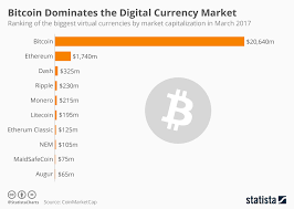 Chart Bitcoin Dominates The Digital Currency Market Statista