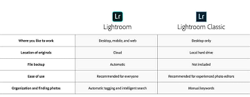 As part of the creative cloud subscription family. Adobe Lightroom Classic Vs Lightroom Cc Difference