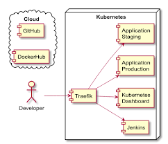 Jenkins is the schedule of the job which is most often used for running the developed software. Flexible Ci Cd With Kubernetes Helm Traefik And Jenkins Hands On Tech