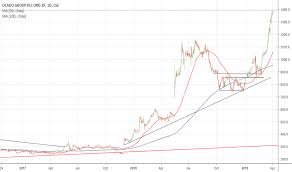 Ocdo Stock Price And Chart Lse Ocdo Tradingview