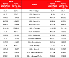 I just swim and do my thing, was all one swimmer offered, when pressed about the controversy in the mixed zone. How Athletes Qualify For The Olympics The Daily Universe