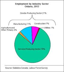Labour Market Information Elementary History Labour Market Marketing Information