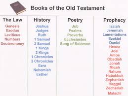 Books Of Ot For Notebook Bible Lessons Old Testament Bible Bible Lessons For Kids