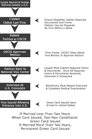 Marriage Visa Flow Chart For Spouses Living Outside Us K 1