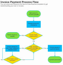 Sample Accounts Payable Process Flow Chart Www
