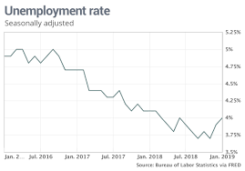 The U S Unemployment Rates Long And Deep Decline May Have