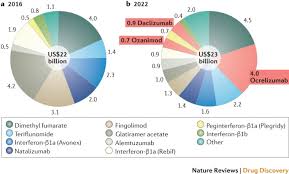 Other drugs in the multiple sclerosis market include: The Multiple Sclerosis Market Nature Reviews Drug Discovery