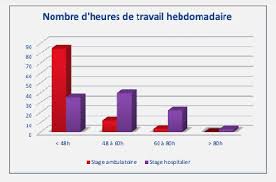 Maybe you would like to learn more about one of these? 48 Heures Par Semaine Maximum 50 Des Internes De Medecine Generale Depassent Le Temps De Travail Reglementaire Le Quotidien Du Medecin