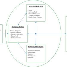 Lds talks on family relationships. Pdf Together Forever Eternal Perspective And Sacred Practices In American Latter Day Saint Families