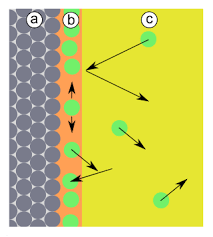 Teilchenmodell das teilchenmodell ist das allereinfachste modell für den aufbau von materie. Adsorption Physik Schule