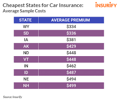 The price and regulations usually vary from state to state. Take It To The Bank The Ultimate Guide To Cheap Car Insurance Insurify