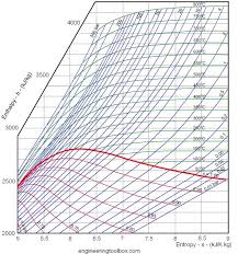 Mollier Diagrams Advanced Steam Traction
