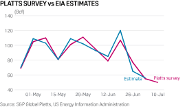 Us Natural Gas Storage Likely Rose Below Five Year Average For Third Straight Week S P Global Platts