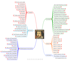 Shakespeare S Works Plays Interactive Mind Map Shakespeare Words Mind Map Shakespeare
