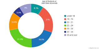 Utah State University Diversity Racial Demographics Other