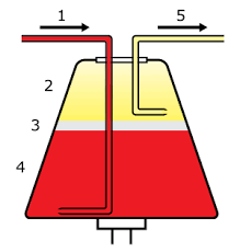 Plasma is a part of the blood used to treat patients in emergency situations. Apheresis Wikipedia