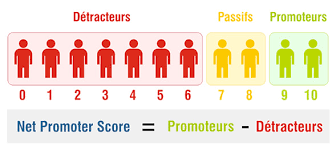 (archaeology) a small test excavation or test pit to examine the stratigraphy of a site; Net Promoter Score Sondage Nps Surveymonkey