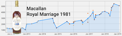 The Whiskystats Price Update For December 2018 Whiskystats