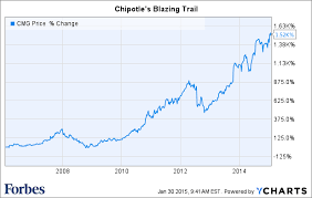 Burger Heaven Investors Gorge On Shake Shacks Ipo