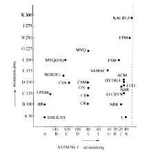 oil resistance of buna n buna n rubber