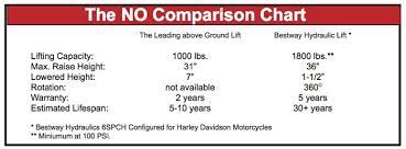 Bestway Hydraulics Motorcycle Lifts