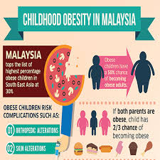 In 2016, it was reported that only 0.4% of the malaysian population is living below the overall poverty line (economic planning unit, 2018). Children Obesity In Malaysia Is The Highest In South East Asia Tips To Help Your Kid May 2021 Mamahood Singapore