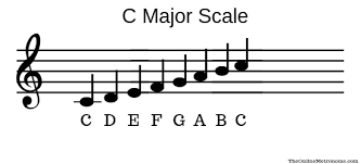 Notes shown as simple contrary motion scale of two octaves going out from middle c, then 4 notes inside of middle c for each hand separately (ledger lines). Learn The 12 Major Scales Basic Music Theory