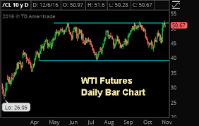 Chart Of The Day Oil Poised To Break Trading Range Sevens