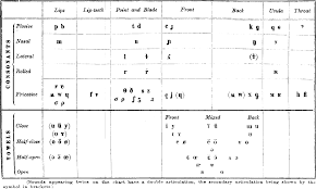 The german spelling alphabet — also called the german phonetic alphabet is a system used to simplify spelling out letters and digits more clearly when communicating over a phone or radio. Ipa Historical Charts