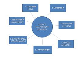 El cocinero mayor the head chef; 7 Prinsip Manajemen Mutu Quality Management Principles