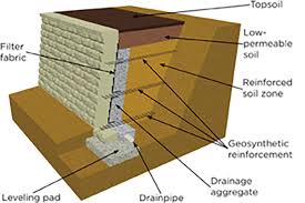 Check spelling or type a new query. Retaining Wall Design Backfill Geosynthetic Reinforcement