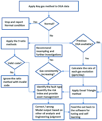 Flow Chart Of The Proposed Dga Interpretation Approach