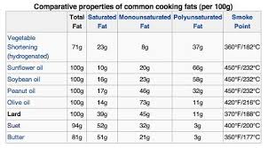 403cd6bf 9c51 4aa8 8ee8 7aceb9d2de79 Suet And Lard Jpg 555 307 Peanut Oil Soybean Oil Sunflower Oil