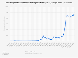 As of december 2020, we can say that this prediction has not met the expectations. Bitcoin Market Cap 2013 2021 Statista
